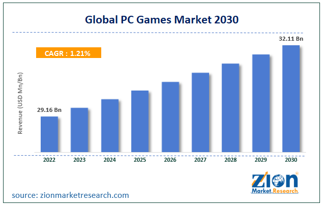 global-pc-games-market-sizes